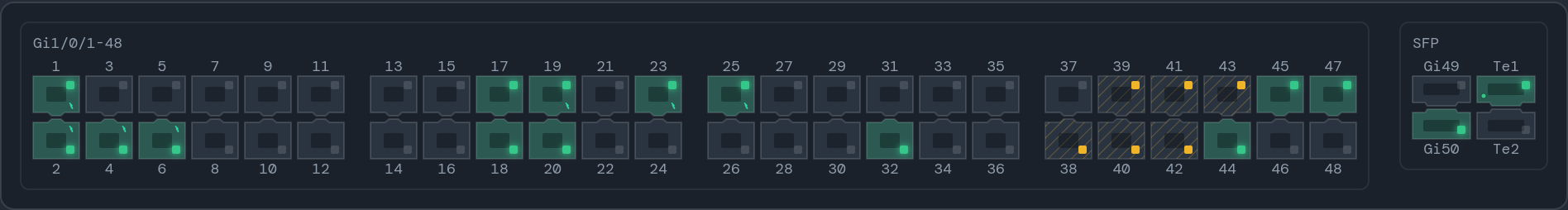 Painel frontal real de um switch com 48 portas e uplinks. A interface Te1/0/1 fica à direita.
